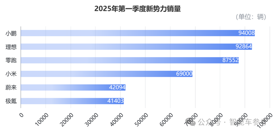 中國車市淡季不淡：小鵬一季度領(lǐng)跑，鴻蒙智行3月隱身，同期銷冠竟然是它...