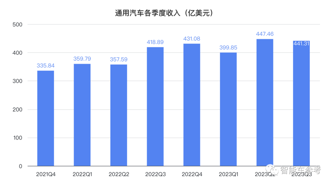 通用股價告急砍預(yù)算，第一刀揮向自動駕駛！Cruise數(shù)億美元，沒了