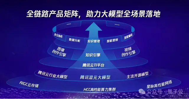 混元單日調(diào)用tokens達(dá)千億后，騰訊大模型戰(zhàn)略露出全貌