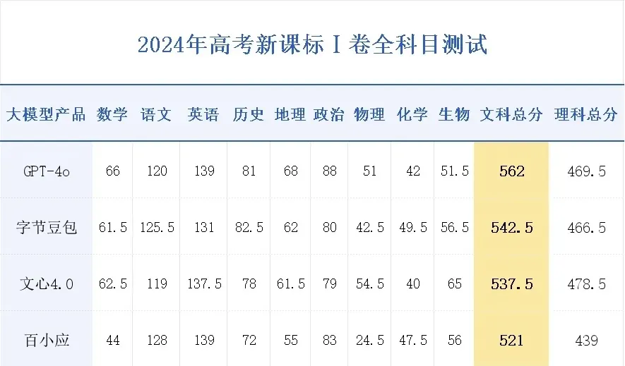 豆包文科成績超了一本線，為什么理科不行？