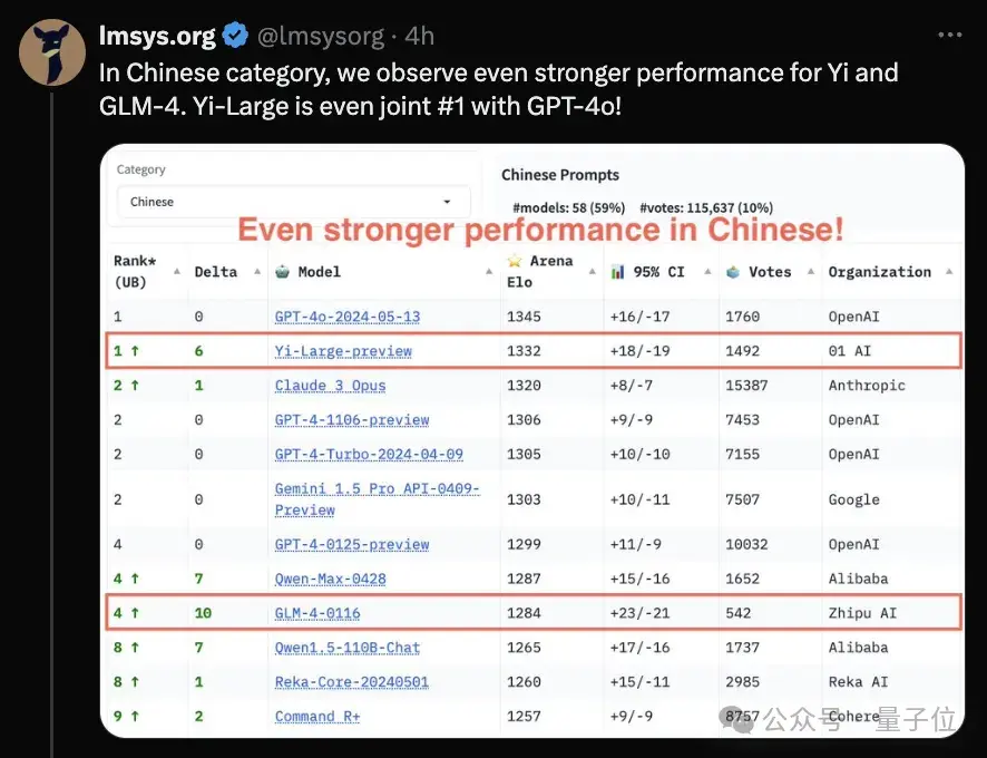 黑馬！大模型競技場榜單更新，國產(chǎn)玩家首次進(jìn)入全球總榜前10
