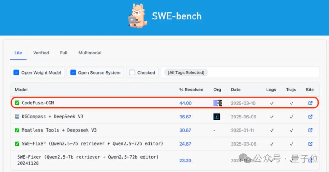 大模型首次直接理解代碼圖:不用Agent修bug,登頂SWE-Bench開(kāi)源榜