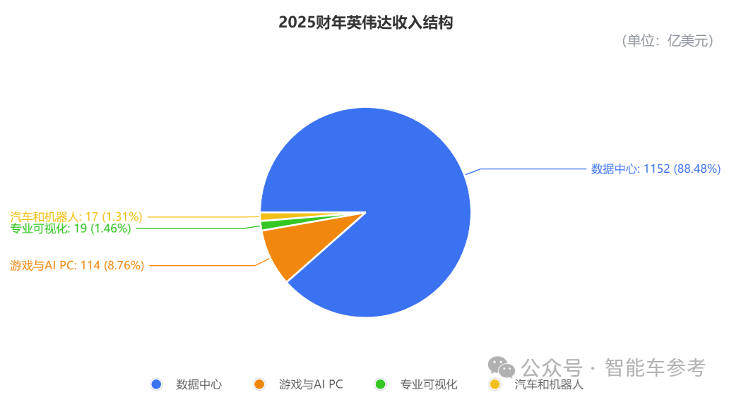 兩代汽車(chē)芯片收入360億，但英偉達(dá)一家賺錢(qián)的日子也結(jié)束了
