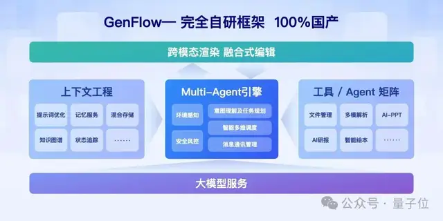 離譜！現(xiàn)在的Agent都卷成100個成團(tuán)了？3分鐘并行干完5個復(fù)雜任務(wù)，還能隨時(shí)改需求
