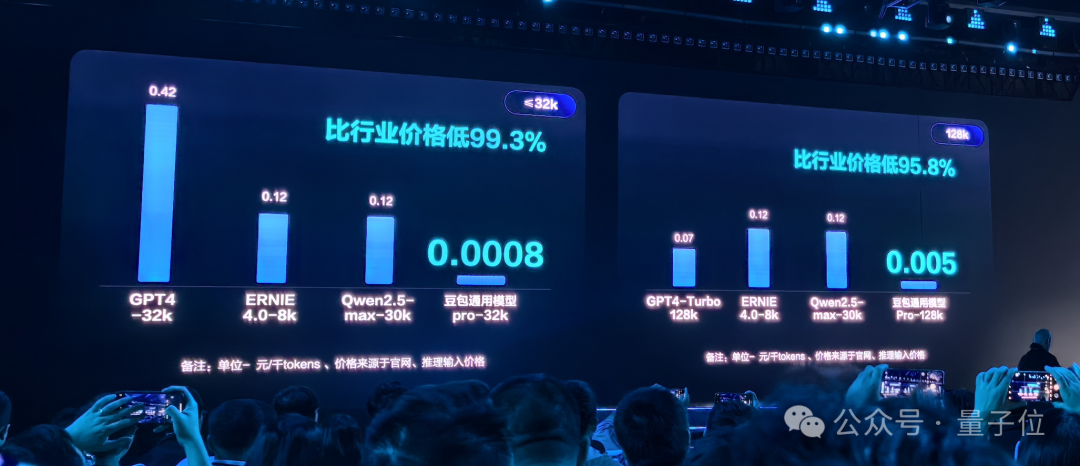 字節(jié)跳動(dòng)大模型首次全員亮相：一口氣9個(gè)，價(jià)格低99%，沒有參數(shù)規(guī)模和榜單分?jǐn)?shù)