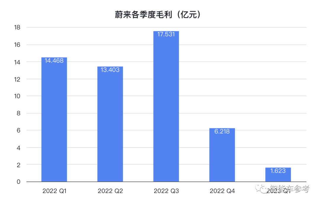 蔚來降價導(dǎo)火索：賣一輛車賠本15萬，一季度虧掉47億