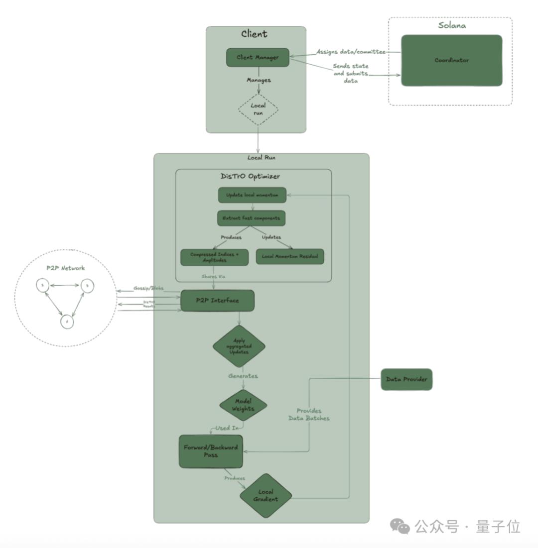 個(gè)人開(kāi)發(fā)者訓(xùn)400億參數(shù)大模型：分布式算力，DeepSeek架構(gòu)，3090單卡部署