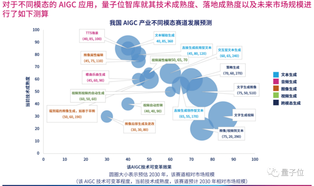 首份中國(guó)AIGC產(chǎn)業(yè)全景報(bào)告發(fā)布！三大類玩家，四種商業(yè)模式，萬(wàn)億規(guī)模市場(chǎng)，還有最值得關(guān)注50家企業(yè)