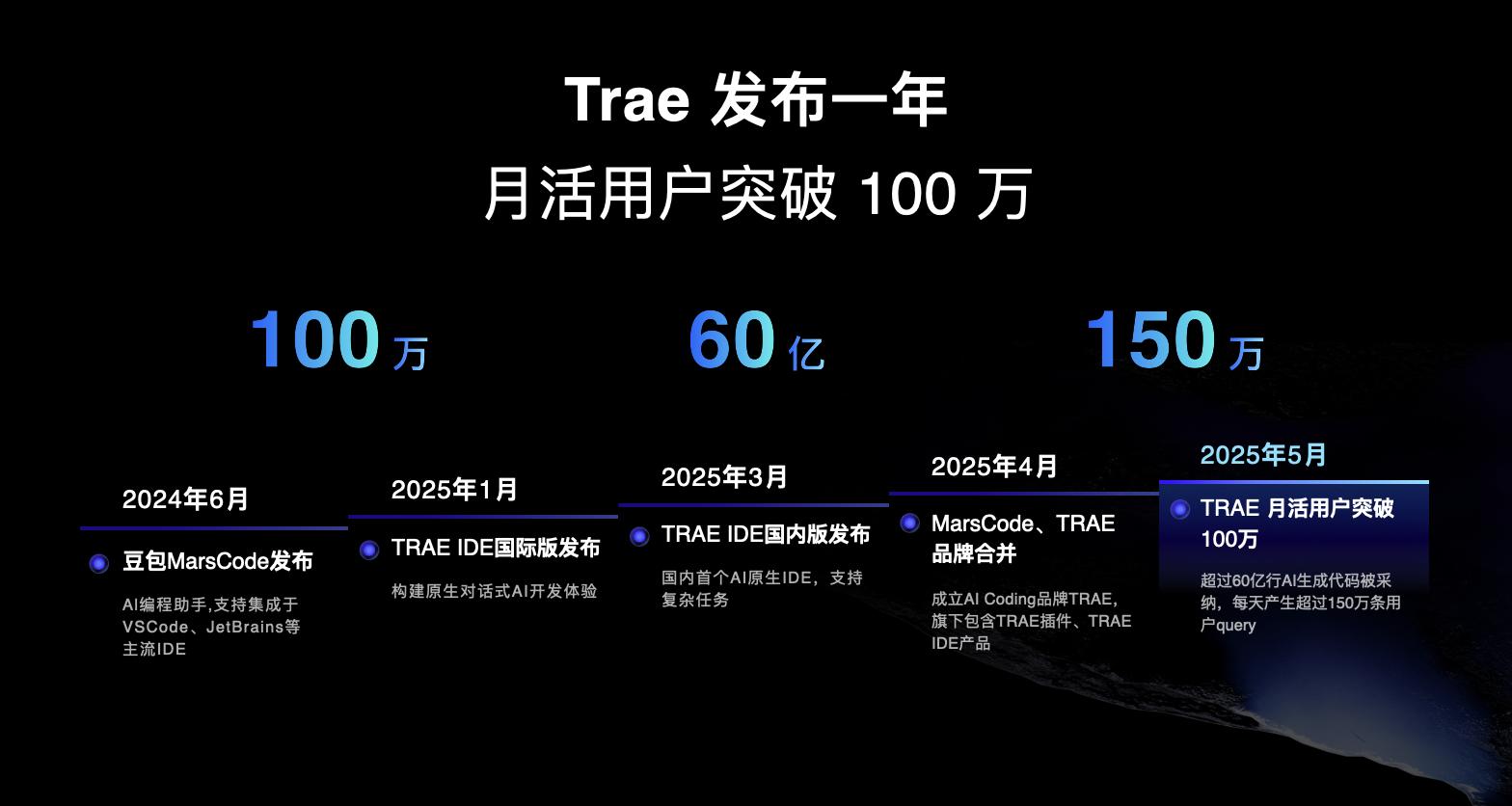 TRAE推出SOLO模式，業(yè)內(nèi)首個(gè)「Context Engineer」來(lái)了