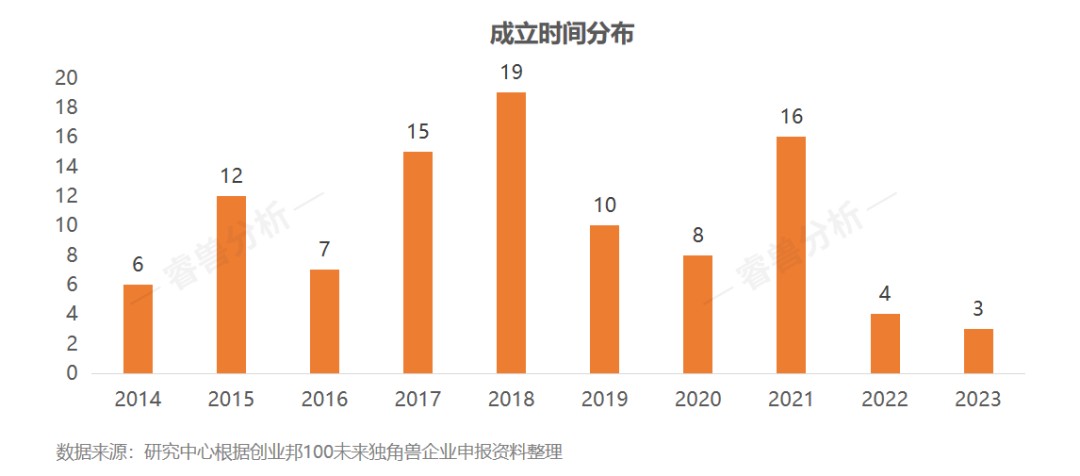 15年挖出87家上市公司、143家獨角獸，2023創(chuàng)業(yè)邦100未來獨角獸榮耀出爐