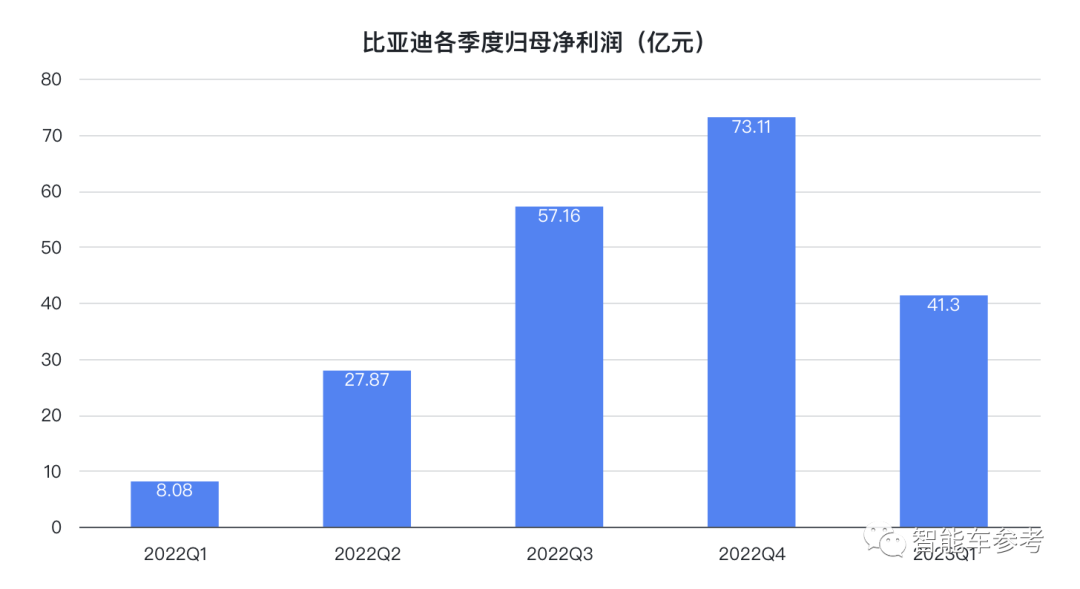 比亞迪創(chuàng)業(yè)29年把大眾拉下王座！賣一輛掙7400塊，毛利追平特斯拉