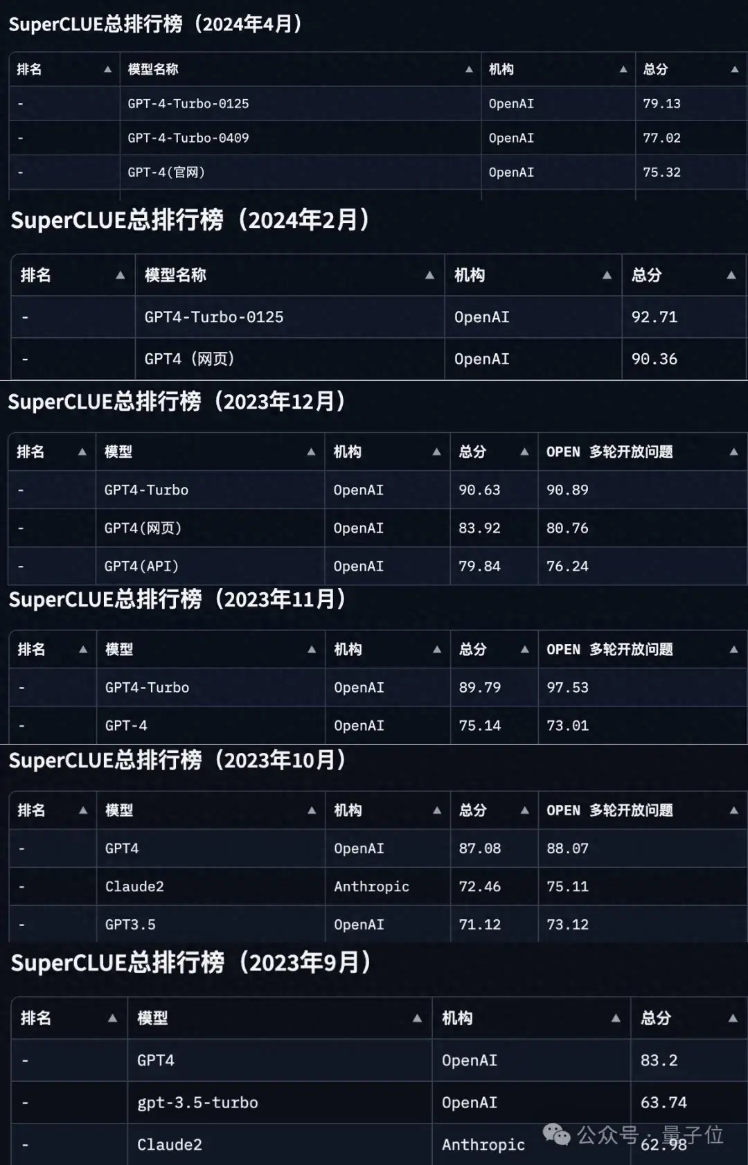 GPT-4 Turbo首次被擊?。a(chǎn)大模型拿下總分第一