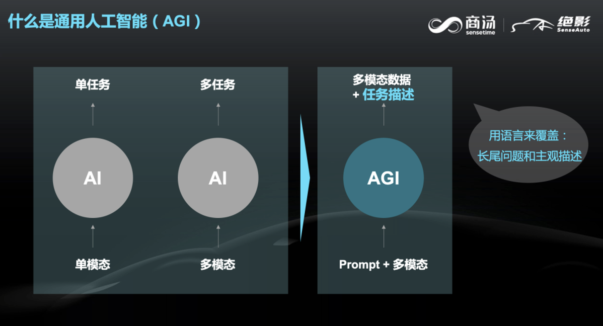 商湯絕影智能汽車事業(yè)群總裁王曉剛：通用人工智能下的智能汽車