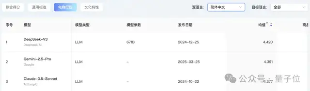 首個(gè)AI翻譯實(shí)戰(zhàn)榜單出爐！GPT-4o穩(wěn)坐天花板，Qwen擅長(zhǎng)文化丨開源