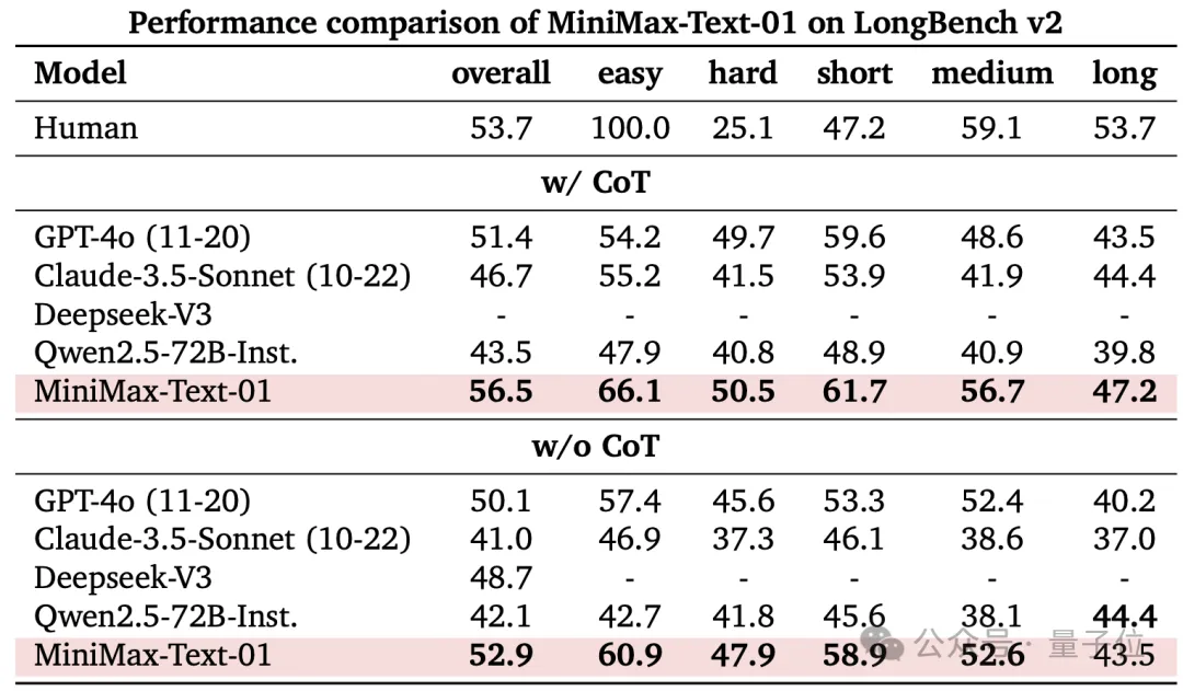 MiniMax開源4M超長上下文新模型！性能比肩DeepSeek-v3、GPT-4o