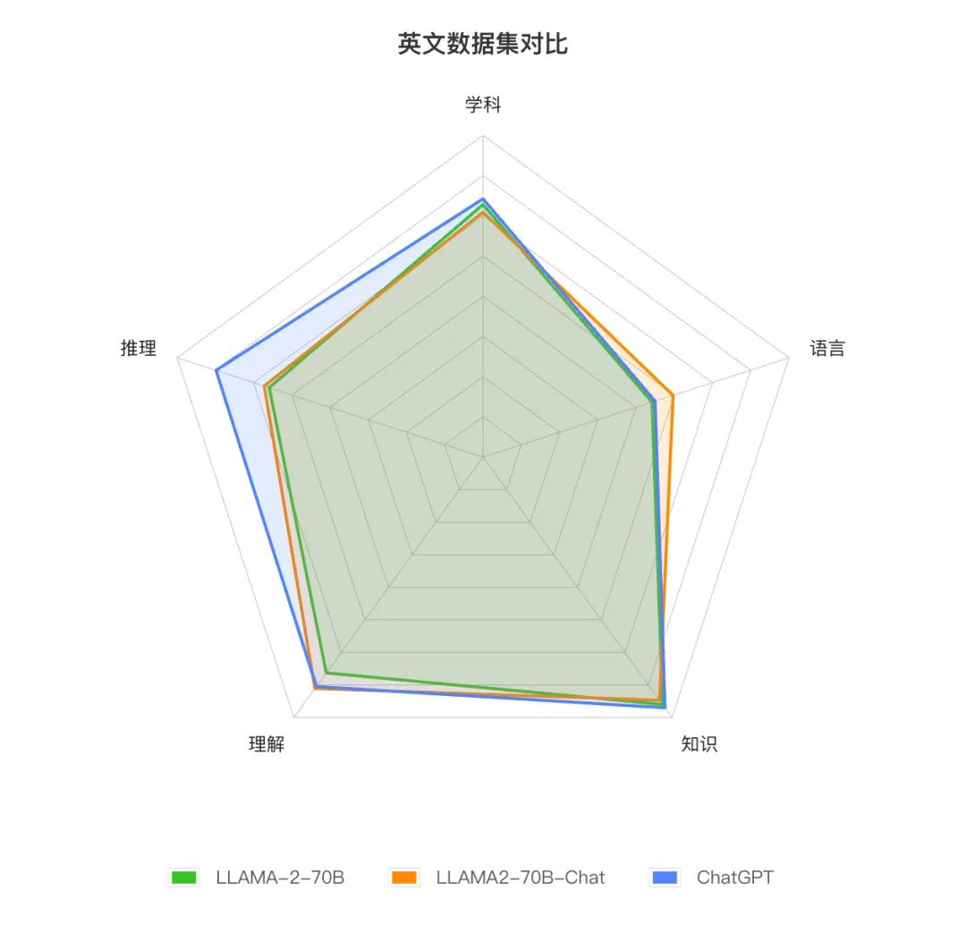 Llama-2首個全方位評測，國內(nèi)外開源模型大比拼