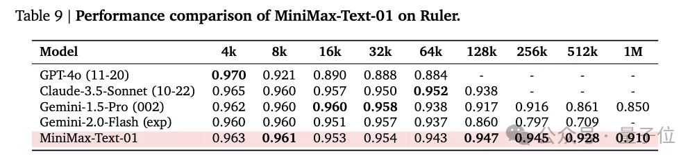 MiniMax開源4M超長上下文新模型！性能比肩DeepSeek-v3、GPT-4o