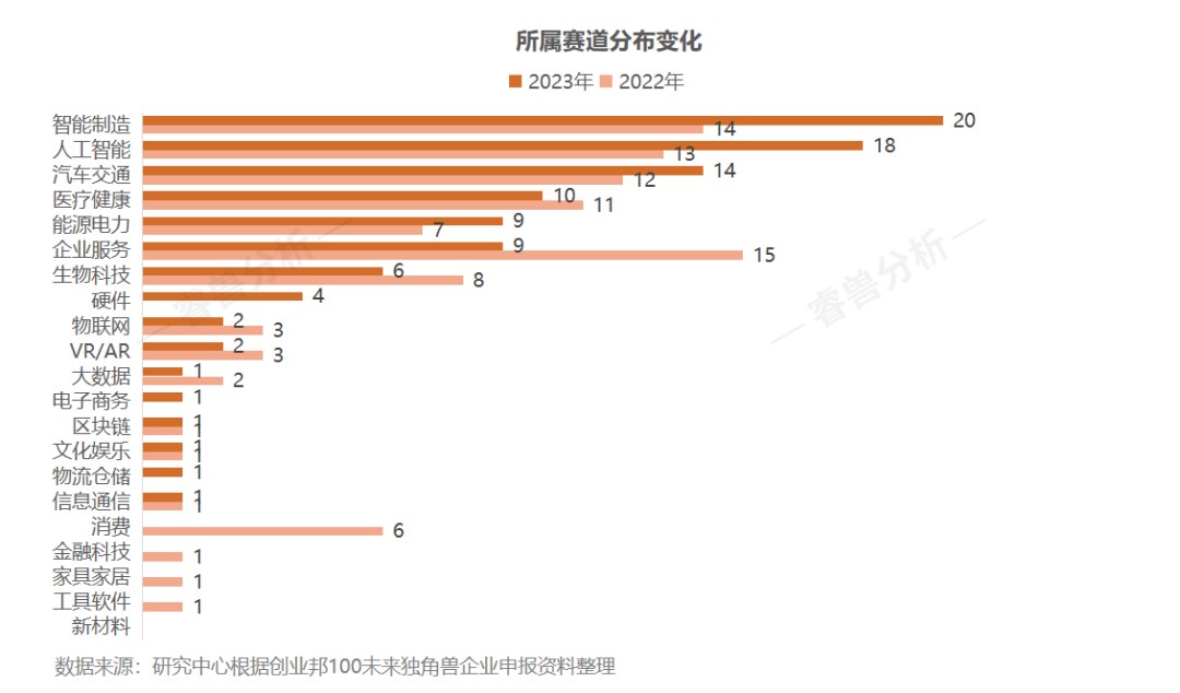 15年挖出87家上市公司、143家獨角獸，2023創(chuàng)業(yè)邦100未來獨角獸榮耀出爐