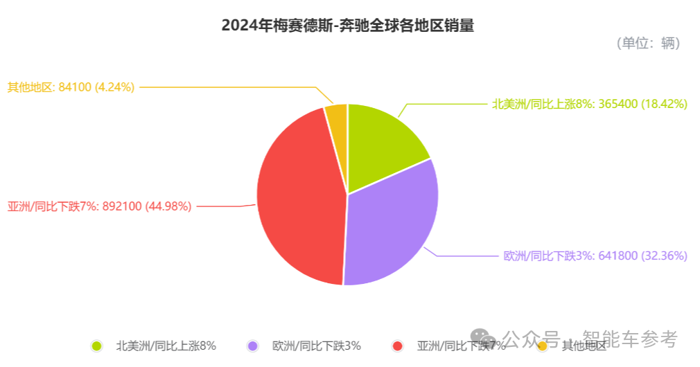 奔馳交出冰點年報！銷量價格利潤股價都在跌，產(chǎn)品競爭力太差，品牌躺贏的日子結(jié)束了