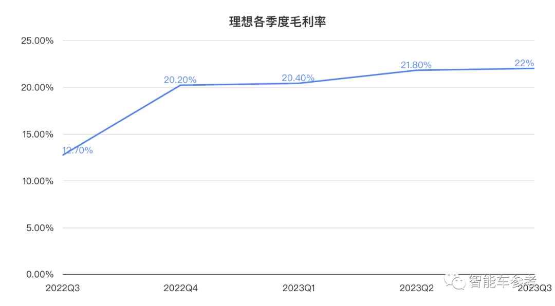理想日銷破千日賺三千萬！李想：面對(duì)華為0抱怨