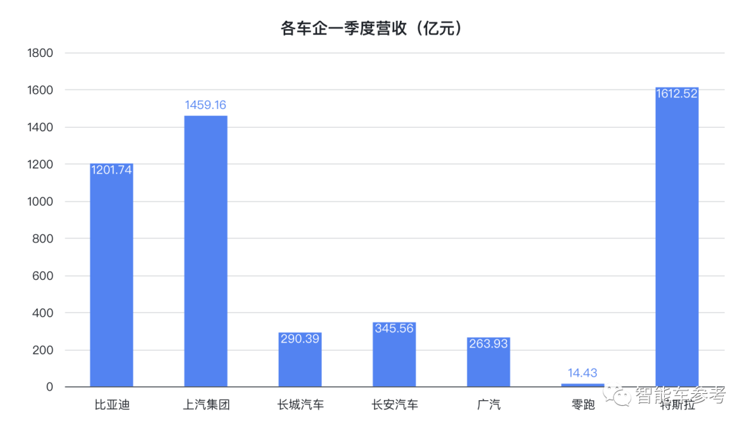 比亞迪創(chuàng)業(yè)29年把大眾拉下王座！賣一輛掙7400塊，毛利追平特斯拉