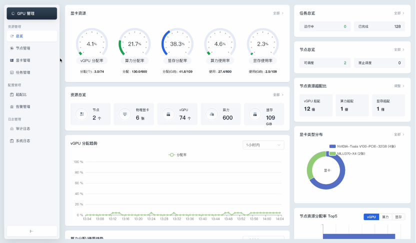 第四范式發(fā)布先知AIOS 5.1，升級支持GPU資源池化功能