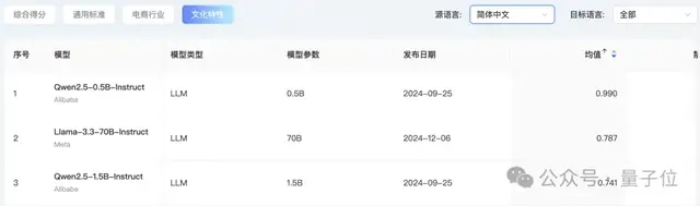 首個(gè)AI翻譯實(shí)戰(zhàn)榜單出爐！GPT-4o穩(wěn)坐天花板，Qwen擅長(zhǎng)文化丨開源