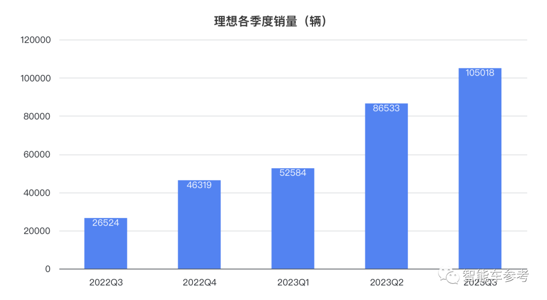 理想日銷破千日賺三千萬！李想：面對(duì)華為0抱怨