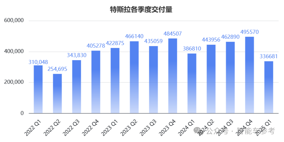 特斯拉Q1凈利潤腰斬，馬斯克宣布重心回歸公司
