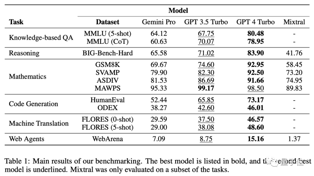 Gemini Pro還不如GPT-3.5，CMU深入對(duì)比研究：保證公平透明可重復(fù)