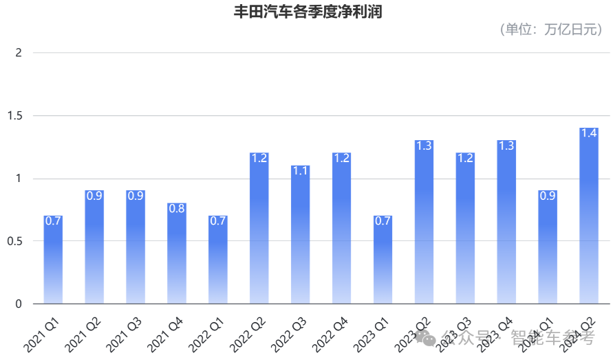 畢竟是豐田：產(chǎn)量七連跌，剎車問題全球召回，依然躺贏千億利潤