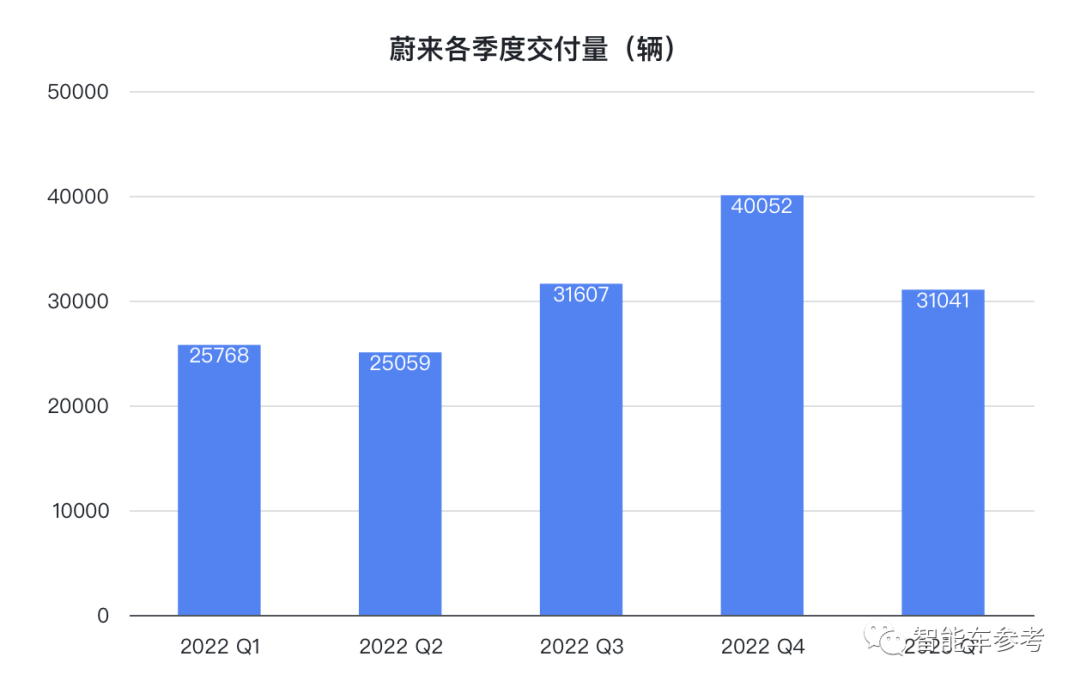 蔚來降價導(dǎo)火索：賣一輛車賠本15萬，一季度虧掉47億