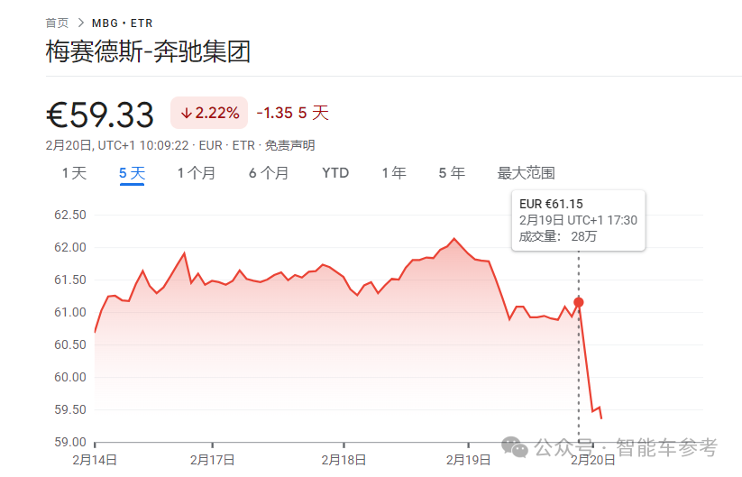 奔馳交出冰點年報！銷量價格利潤股價都在跌，產(chǎn)品競爭力太差，品牌躺贏的日子結(jié)束了