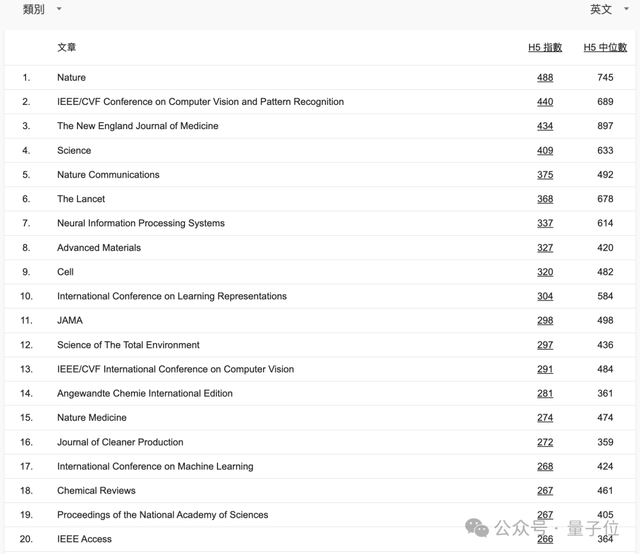 CVPR成全球第二大學(xué)術(shù)出版物，超越Science！AI頂會(huì)占領(lǐng)前20｜谷歌學(xué)術(shù)指標(biāo)2024