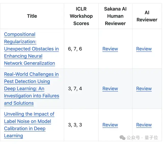 首個(gè)AI科學(xué)家發(fā)論文進(jìn)ICLR！得分6/7/6，從選題到實(shí)驗(yàn)全程零人工