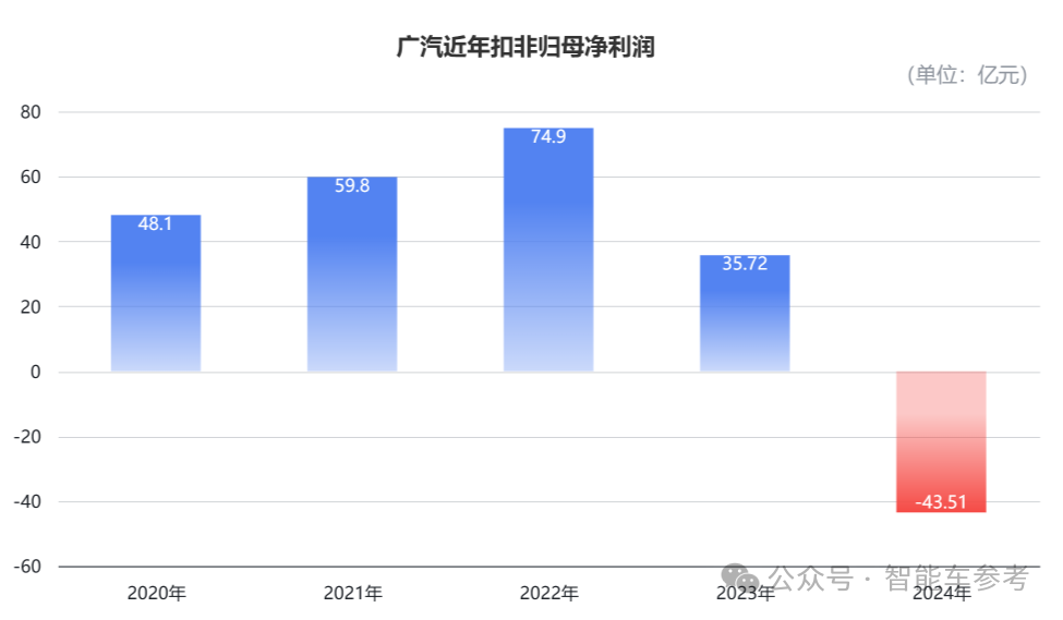 廣汽20年來首次虧損：成也日系合資，敗也日系合資