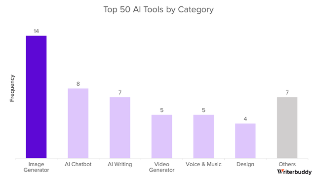 年度最熱AI應(yīng)用TOP 50，除了ChatGPT還有這么多寶藏