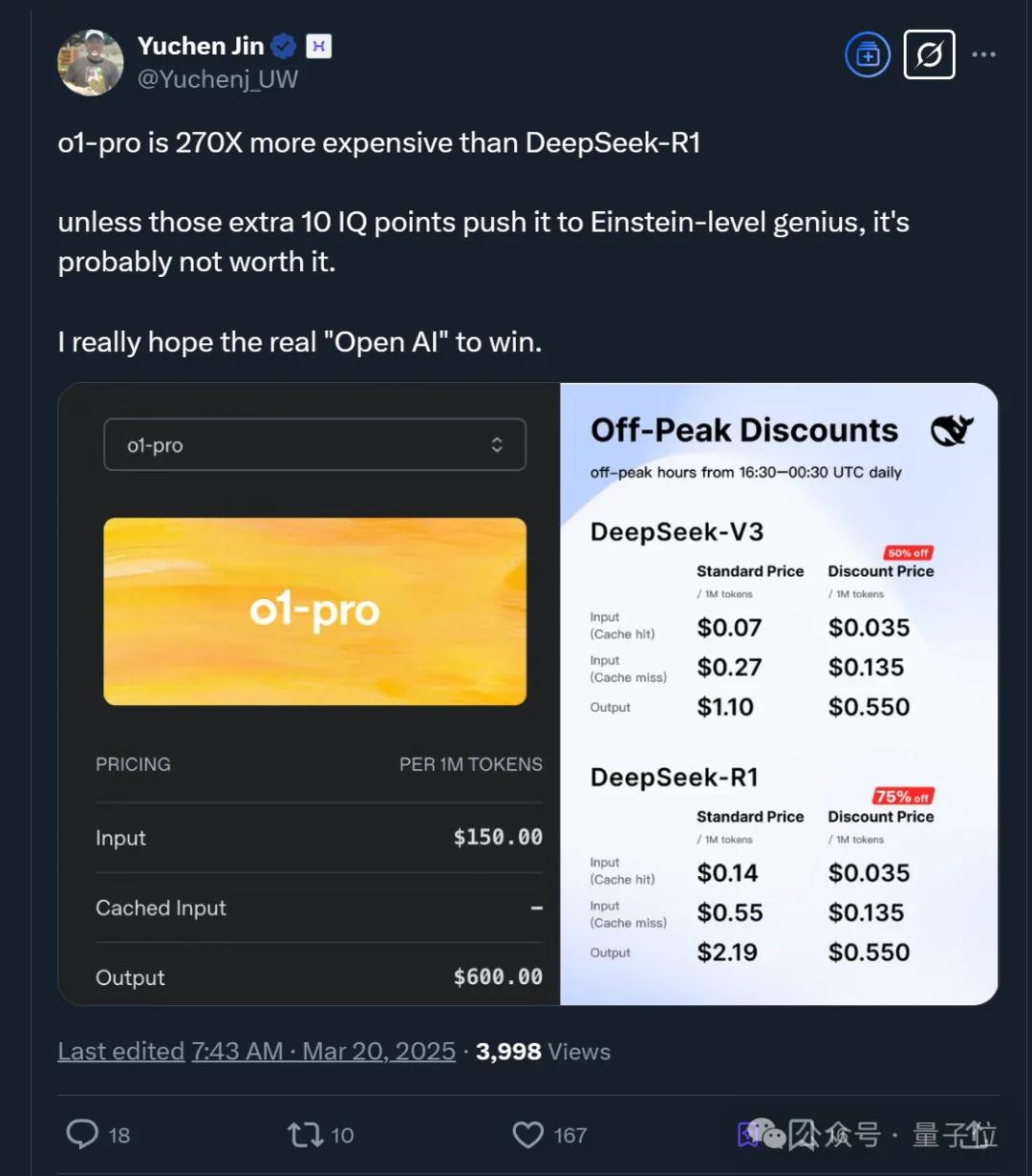 OpenAI史上最貴模型來(lái)了！比DeepSeek貴270倍，100萬(wàn)輸出token 600美元