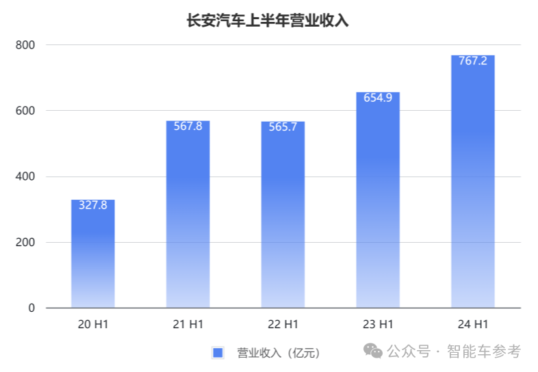 長安的新能源轉型：一天賣出7千輛，但賣一輛少賺4千