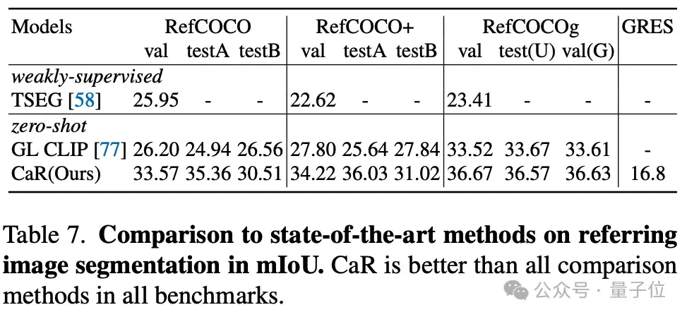 CLIP當(dāng)RNN用入選CVPR:無需訓(xùn)練即可分割無數(shù)概念|牛津大學(xué)&谷歌研究院