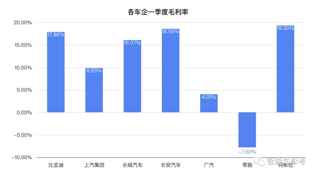 比亞迪創(chuàng)業(yè)29年把大眾拉下王座！賣一輛掙7400塊，毛利追平特斯拉