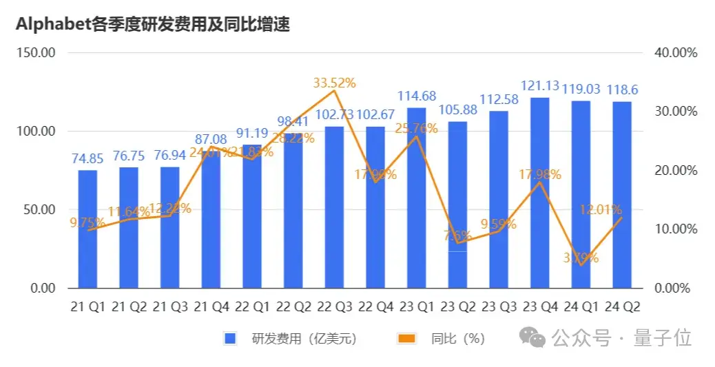 谷歌云營(yíng)收首次突破百億美元，感謝AI感謝大模型