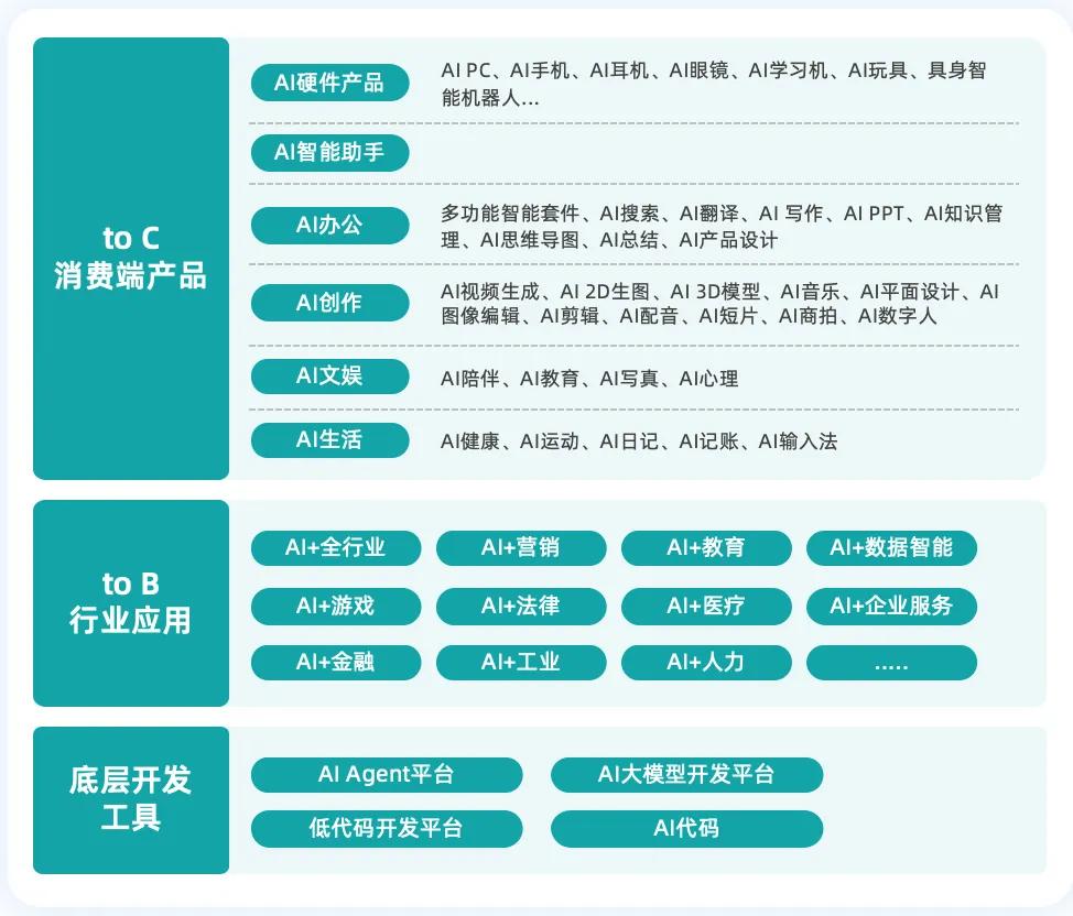《2025中國AIGC應用全景圖譜報告》發(fā)布：首輪產(chǎn)品格局已經(jīng)落定，新一輪變革蓄勢待發(fā)