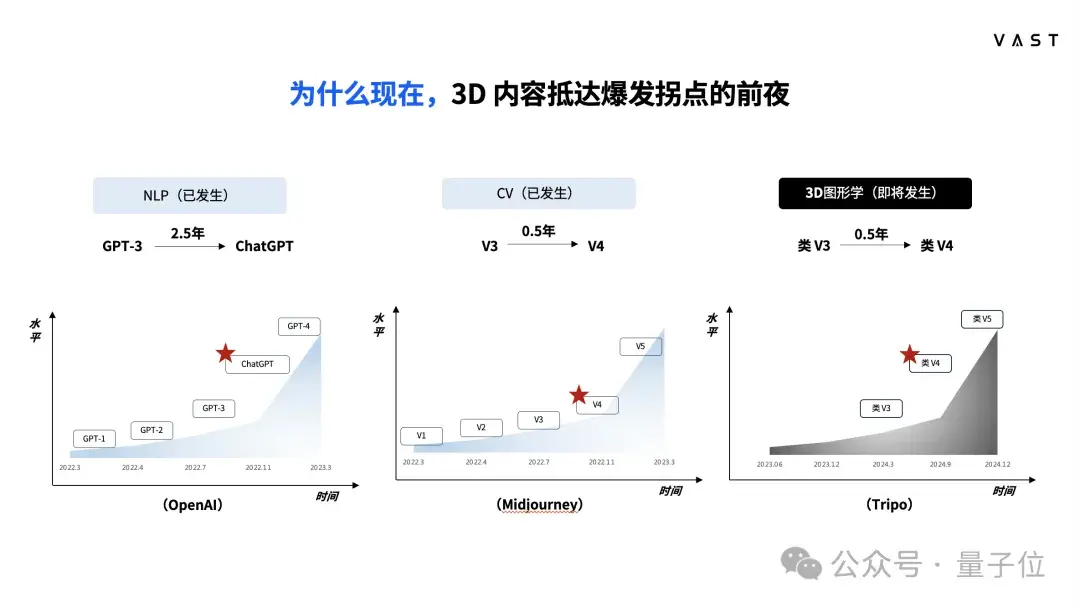 明年，每個人都能零基礎創(chuàng)作3D內(nèi)容 | 對話VAST宋亞宸