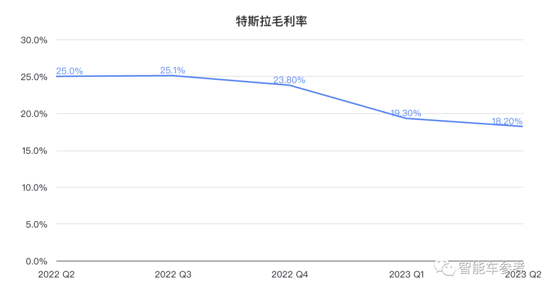 特斯拉賣一輛凈賺4萬(wàn)，馬斯克：還得降價(jià)！