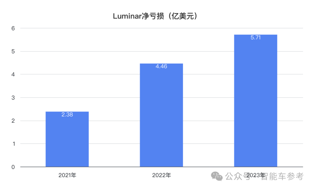激光雷達巨頭爆雷：全球第一市值縮水80%，裁員20%自救，生產(chǎn)還外包了