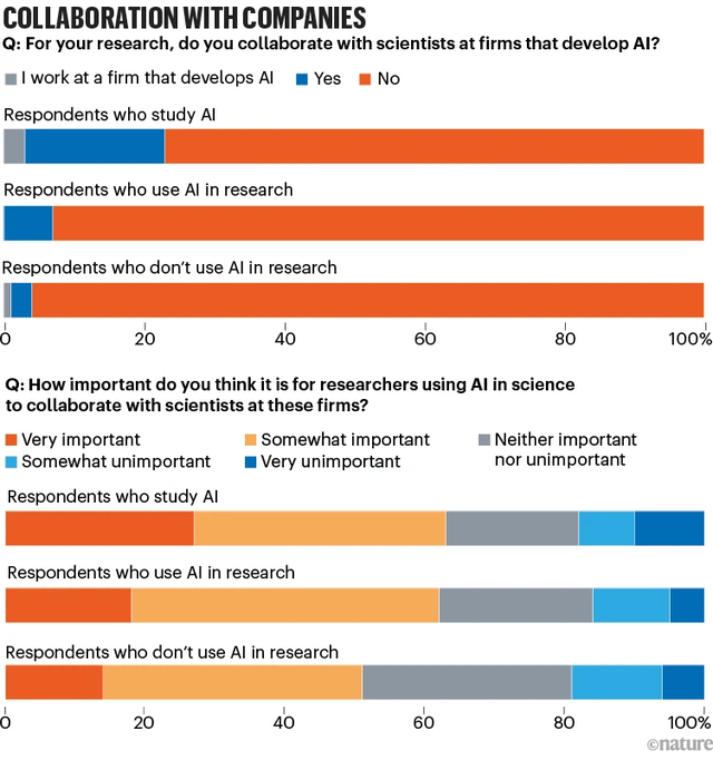 Nature調(diào)查:僅4%科學(xué)家認(rèn)為AI已成“必需品” | 1600+人參與