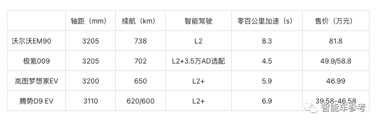 81.8萬(wàn)沃爾沃首款MPV開(kāi)賣(mài)！純電6座，被指換殼極氪009溢價(jià)30萬(wàn)
