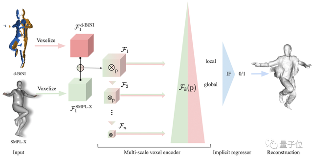 CVPR'23｜一張圖重建3D人物新思路：完美復(fù)刻復(fù)雜動作和寬松衣物，遮擋也不在話下