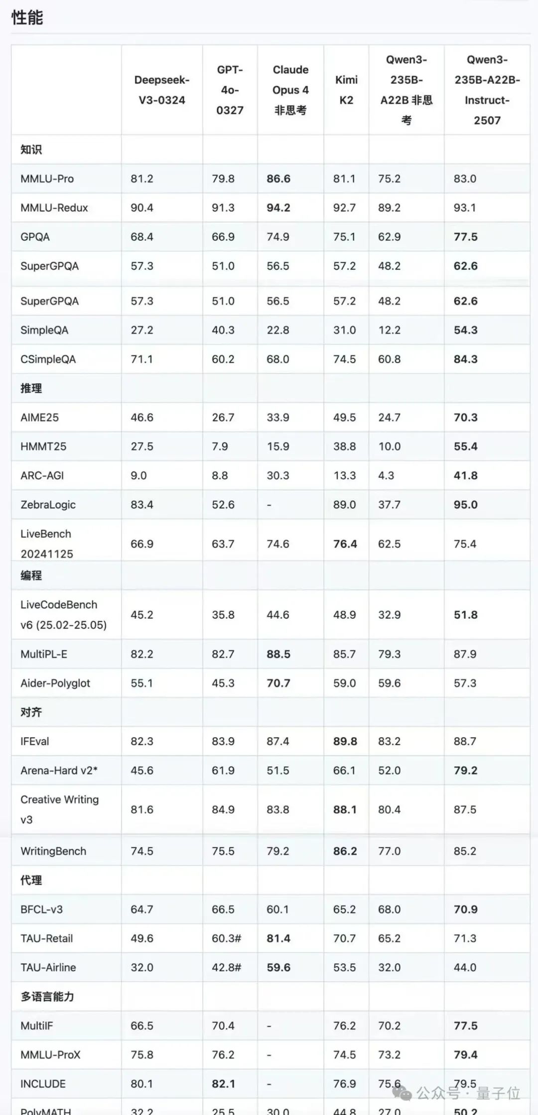 Qwen3小升級(jí)即SOTA，開(kāi)源大模型王座快變中國(guó)內(nèi)部賽了